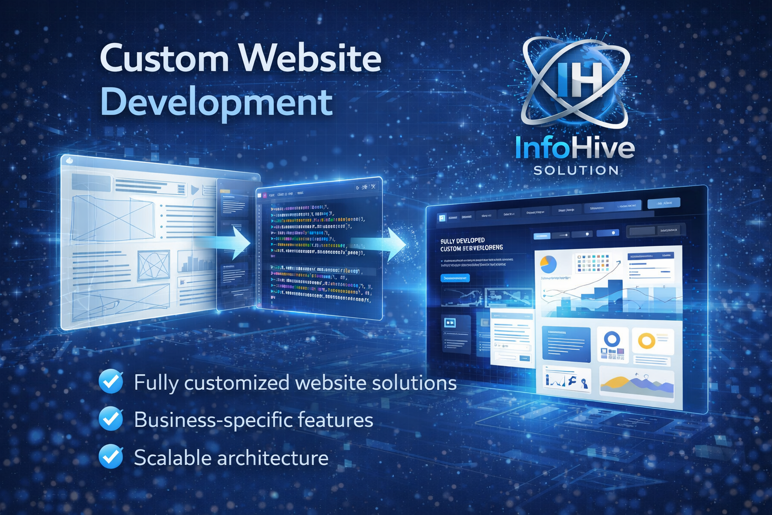 Custom website development illustration showing UI design, coding process, and final responsive website with scalable architecture