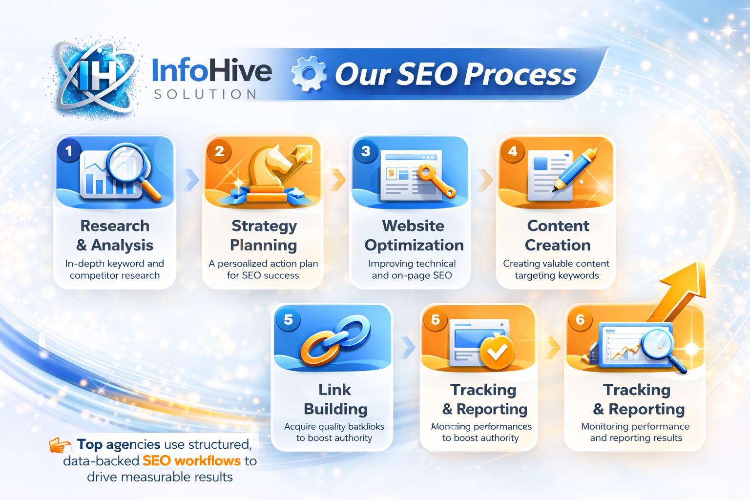 SEO process steps research strategy optimization content link building tracking