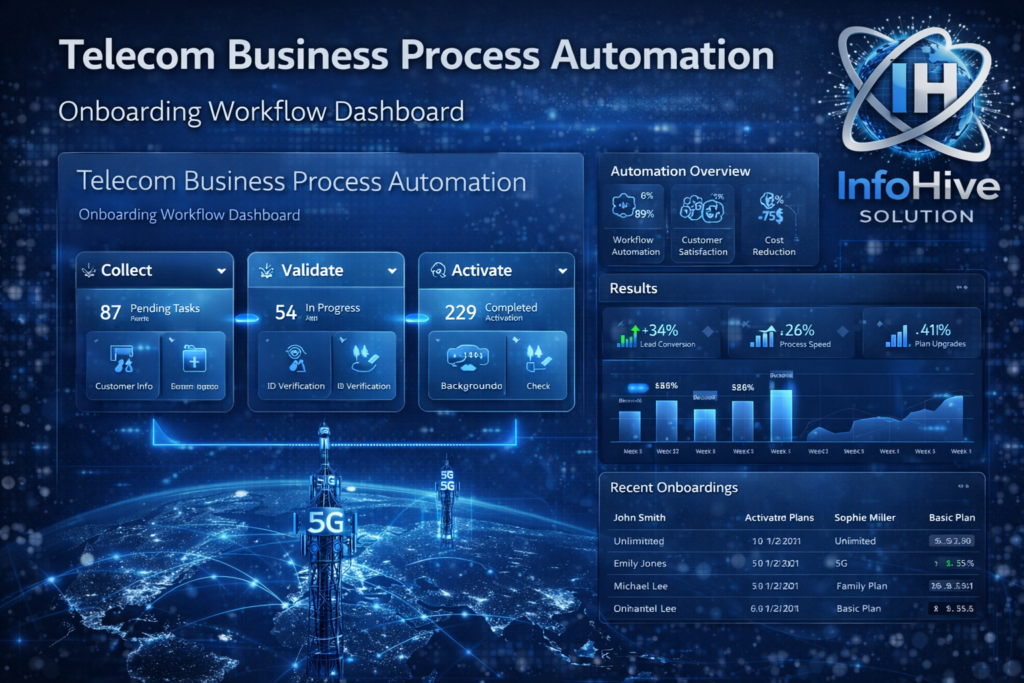 Telecom business process automation dashboard showing 5G onboarding workflow, validation, activation and analytics